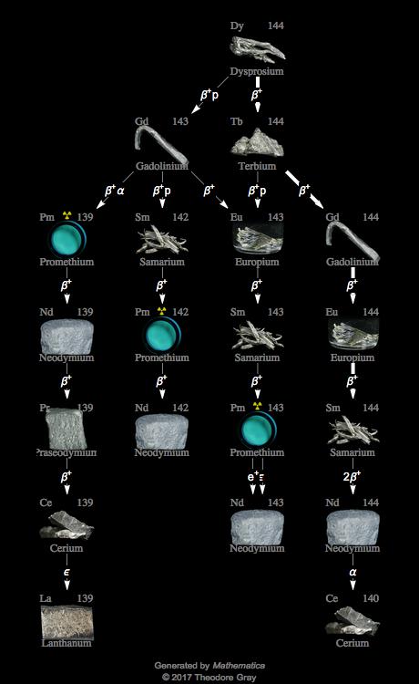 Decay Chain Image
