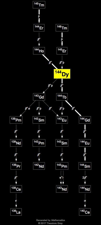 Decay Chain Image