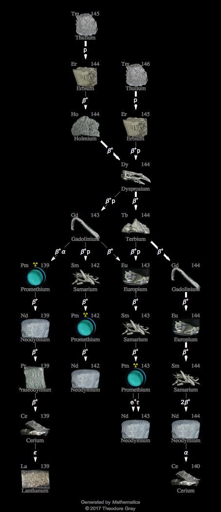 Decay Chain Image
