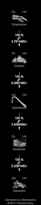 Decay Chain Image
