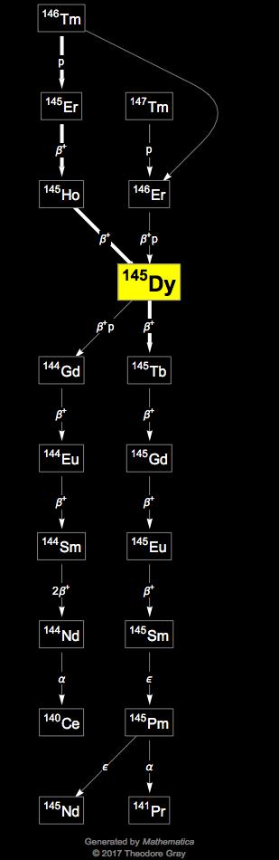 Decay Chain Image