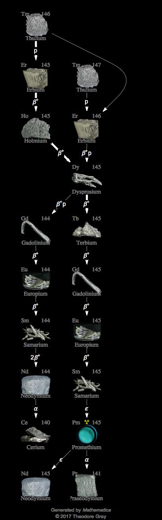 Decay Chain Image