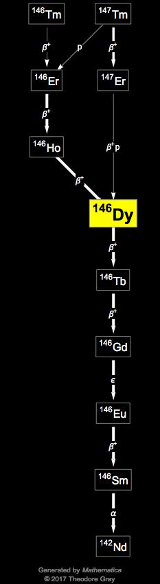 Decay Chain Image