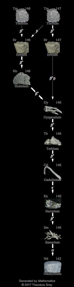 Decay Chain Image