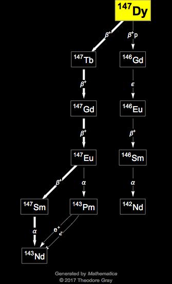 Decay Chain Image