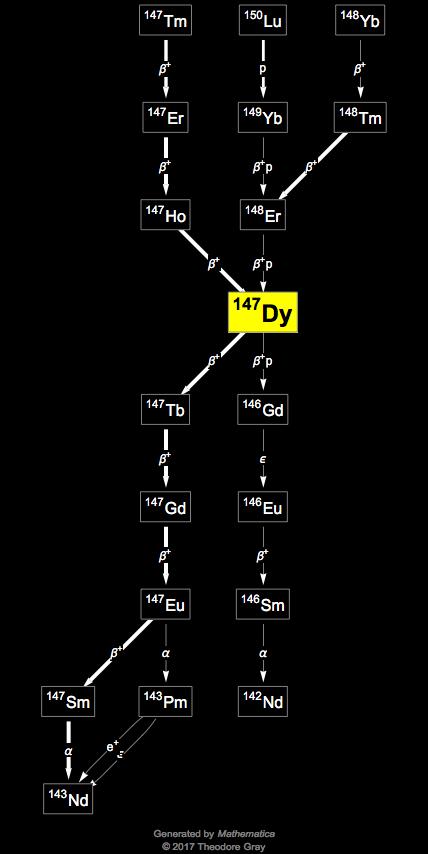 Decay Chain Image