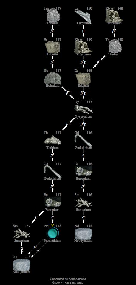 Decay Chain Image