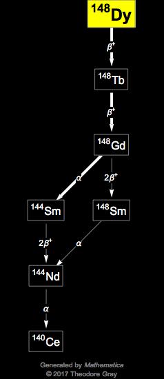 Decay Chain Image