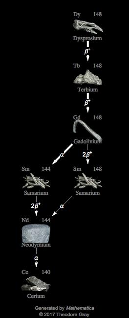 Decay Chain Image