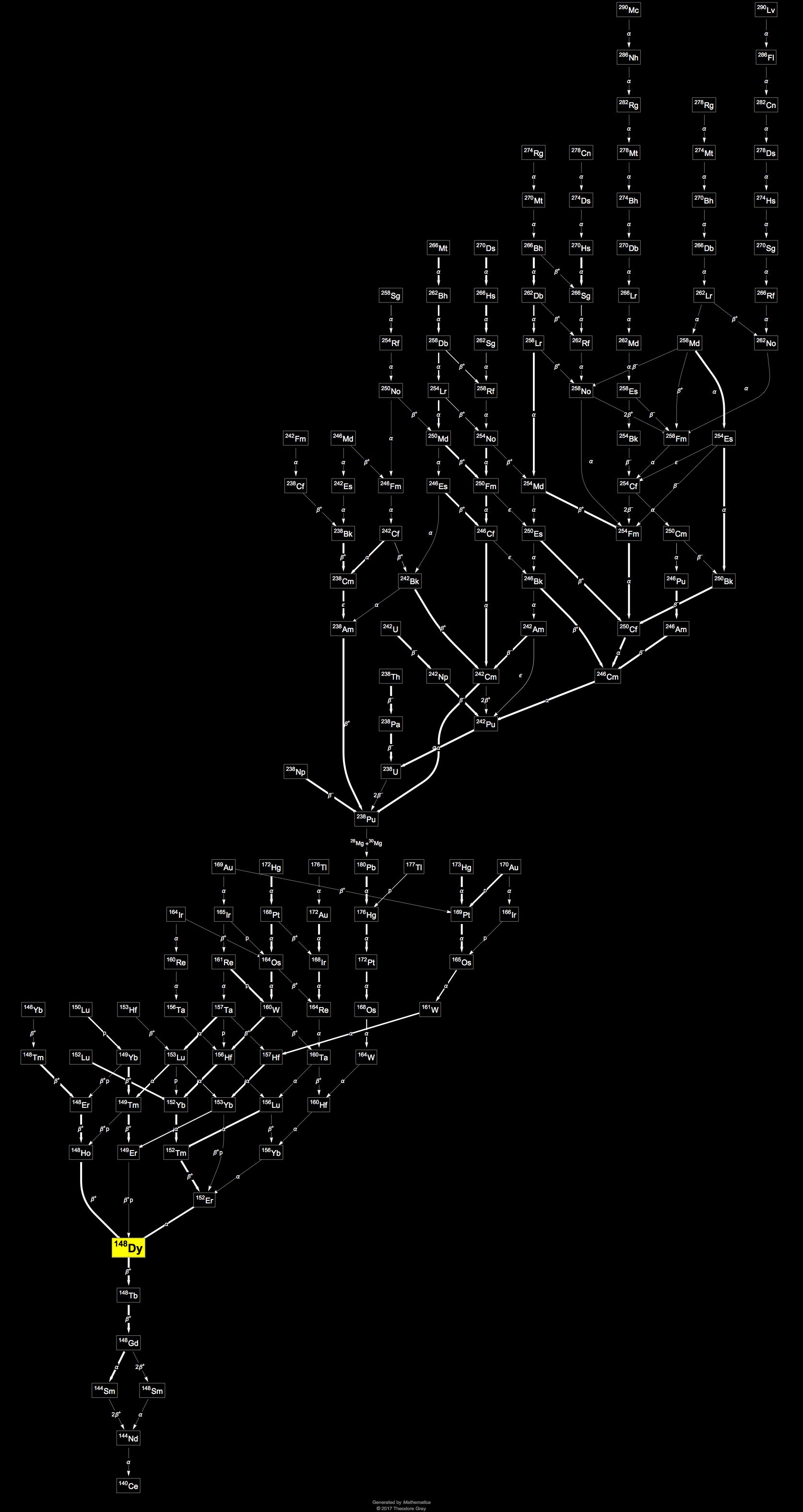 Decay Chain Image