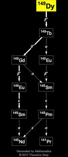 Decay Chain Image