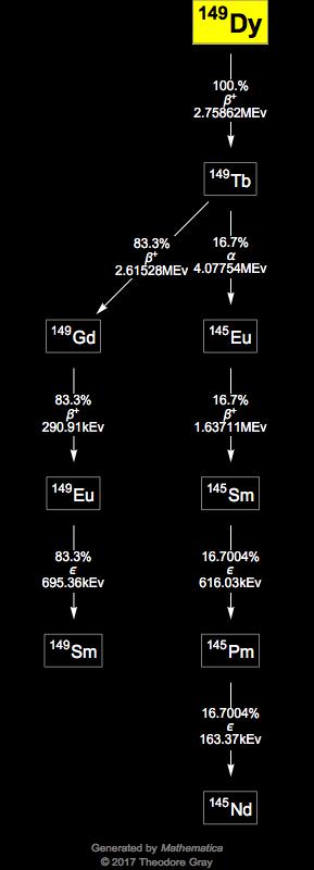 Decay Chain Image