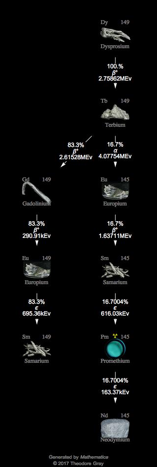 Decay Chain Image