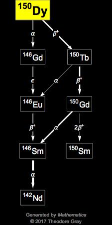 Decay Chain Image