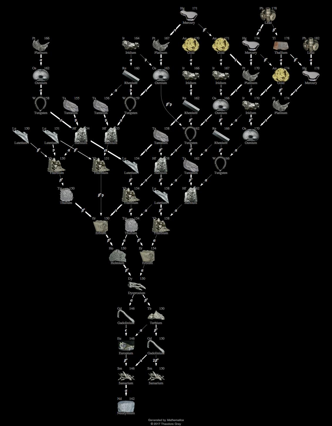 Decay Chain Image