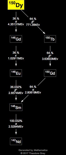 Decay Chain Image