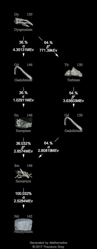 Decay Chain Image