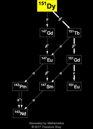 Decay Chain Image