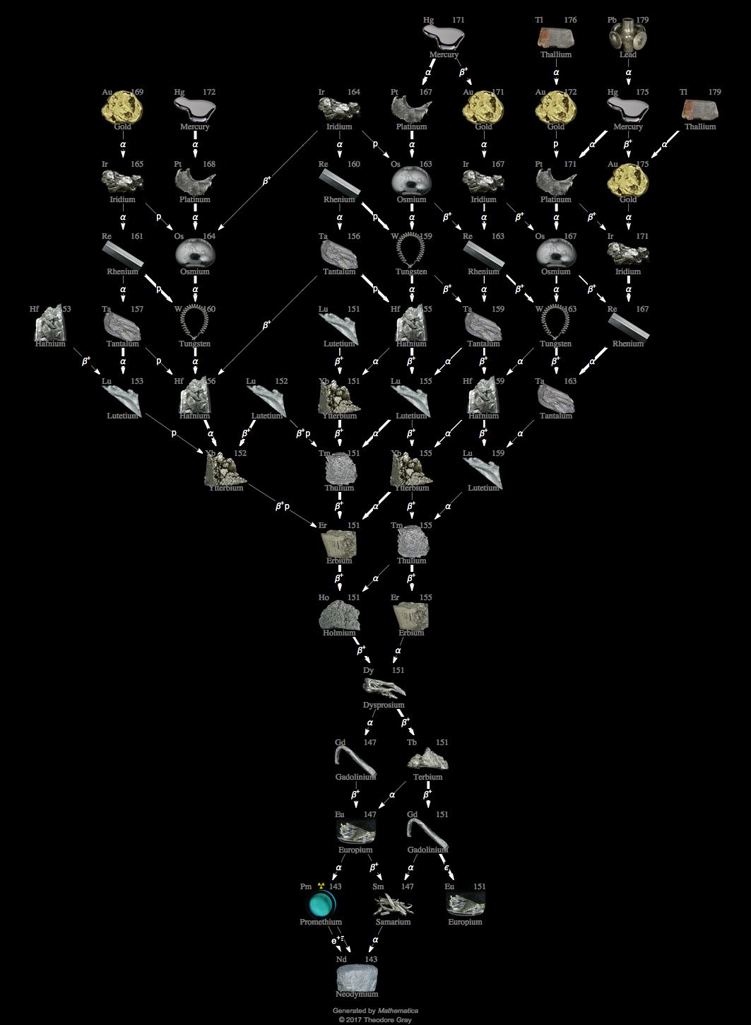 Decay Chain Image