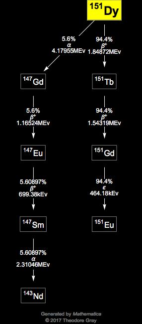 Decay Chain Image