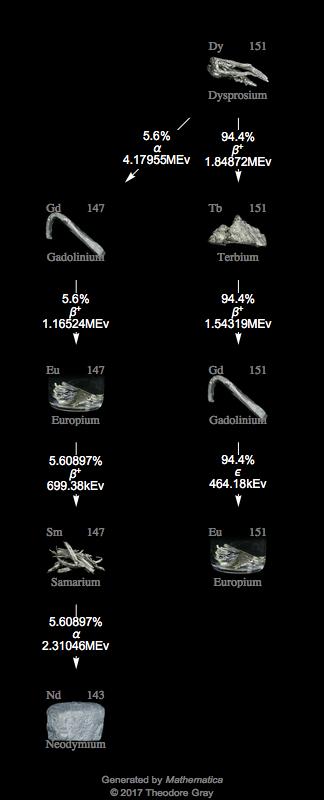 Decay Chain Image