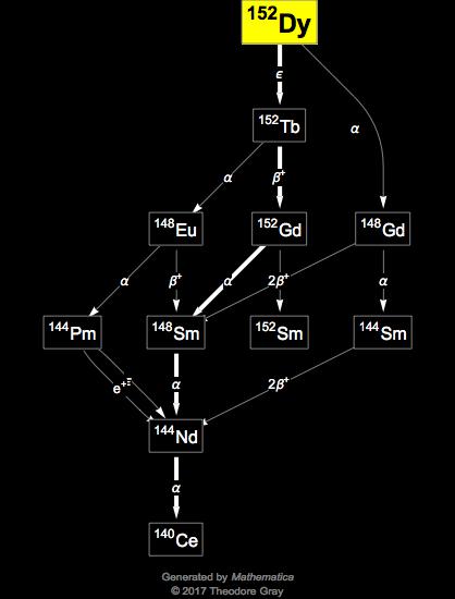 Decay Chain Image