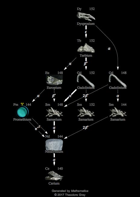 Decay Chain Image