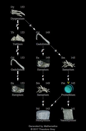 Decay Chain Image