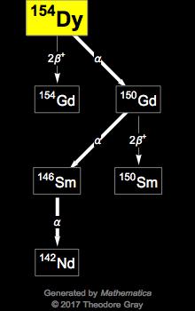 Decay Chain Image