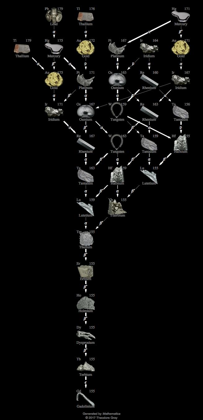 Decay Chain Image