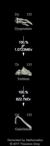Decay Chain Image