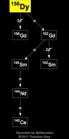 Decay Chain Image