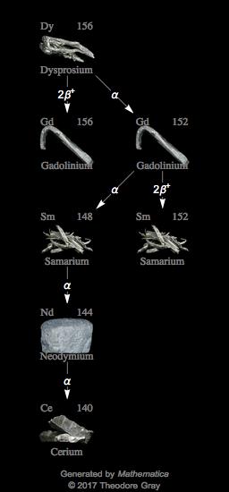 Decay Chain Image