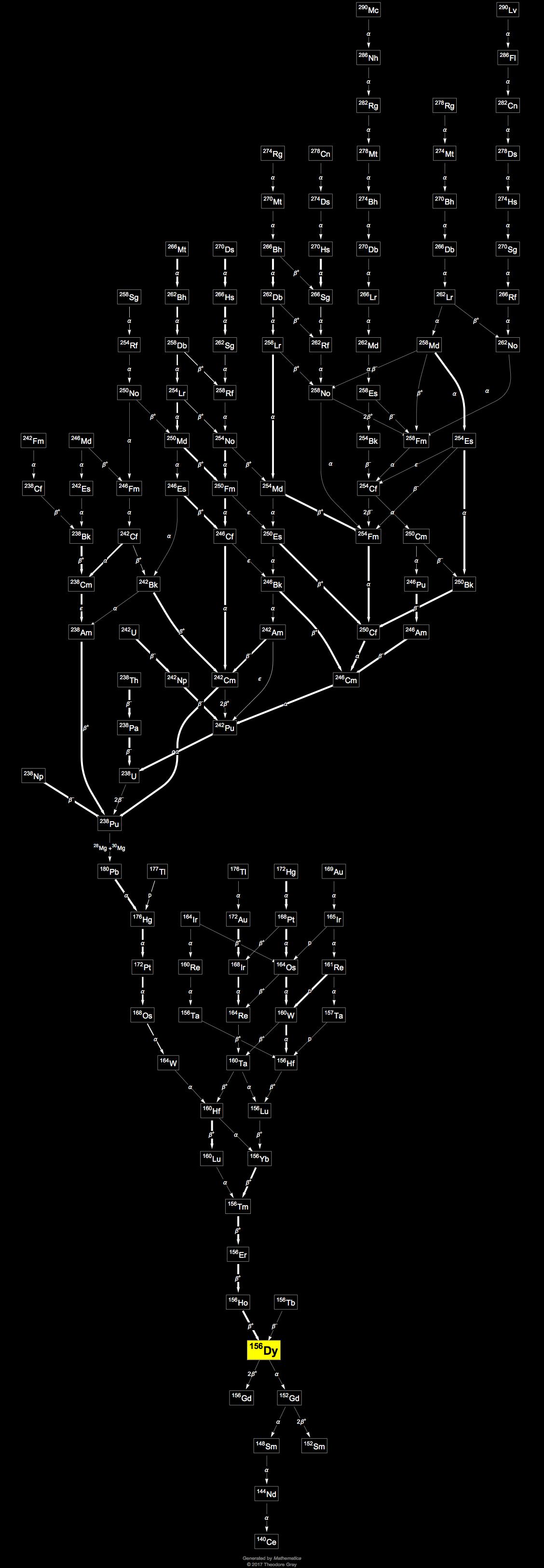 Decay Chain Image