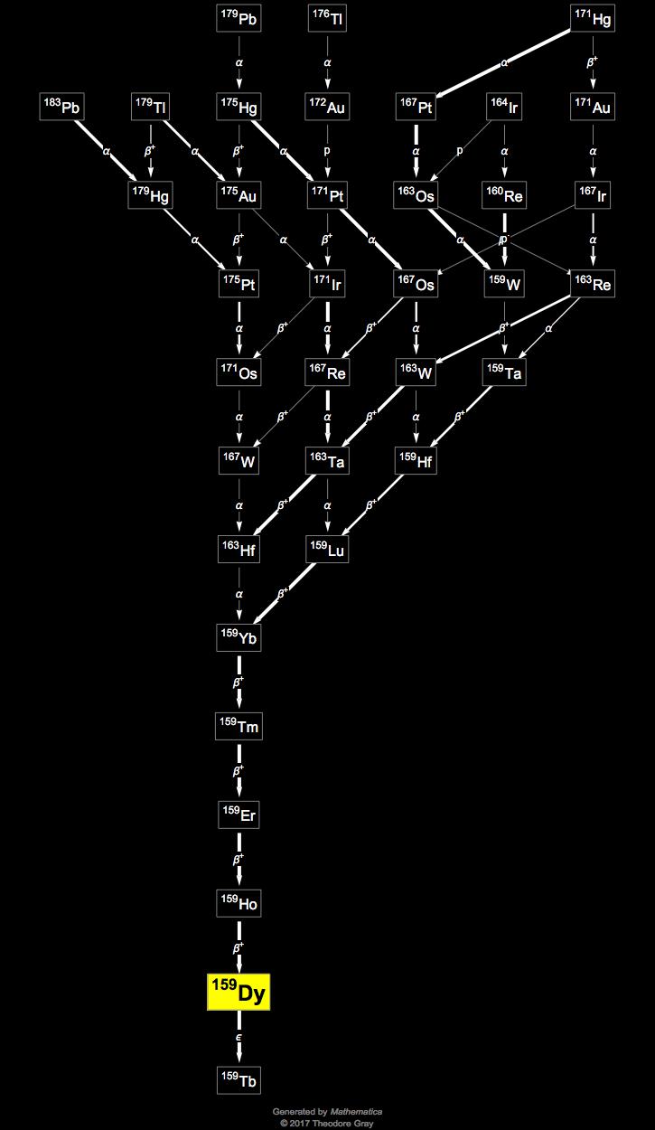 Decay Chain Image