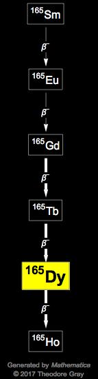 Decay Chain Image