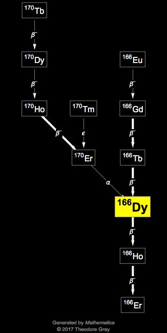 Decay Chain Image