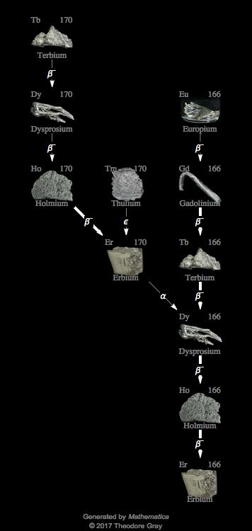 Decay Chain Image