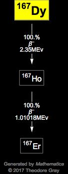 Decay Chain Image