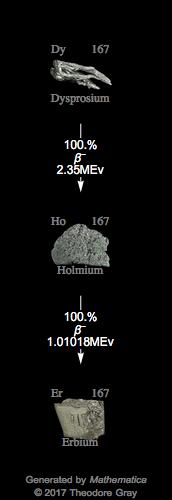 Decay Chain Image