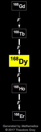 Decay Chain Image