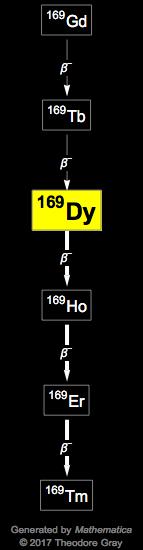 Decay Chain Image