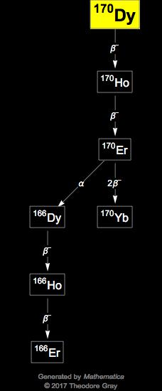 Decay Chain Image