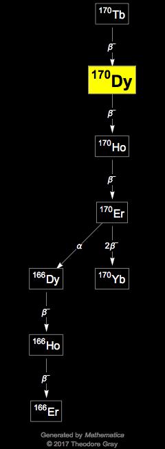 Decay Chain Image