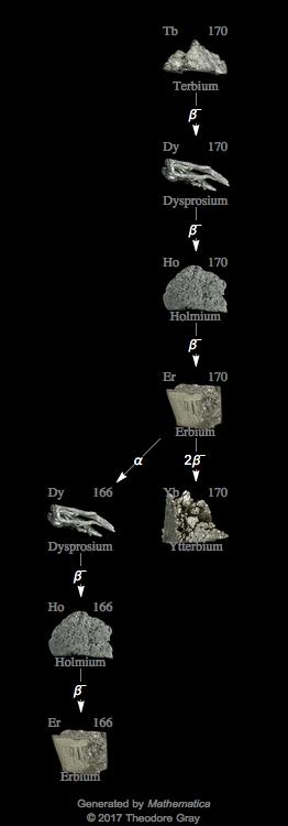 Decay Chain Image