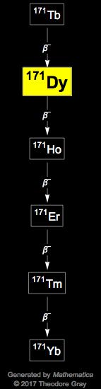 Decay Chain Image