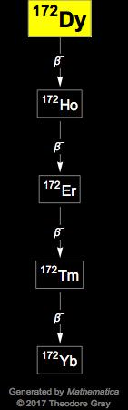 Decay Chain Image