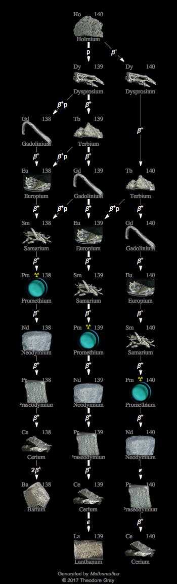 Decay Chain Image