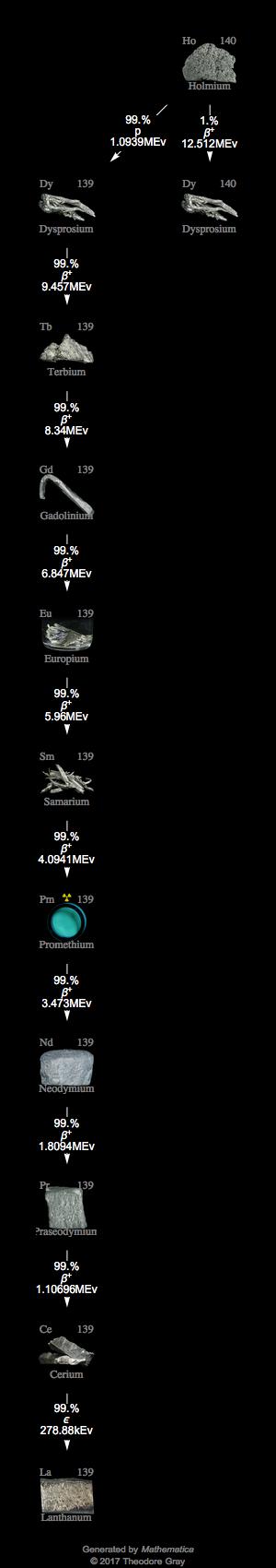Decay Chain Image