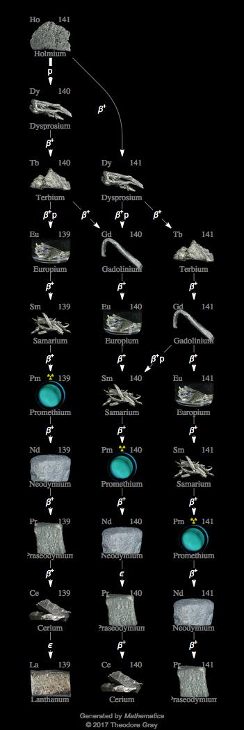 Decay Chain Image